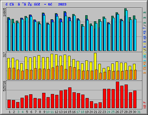 日ごとの状況 - 6月 2023