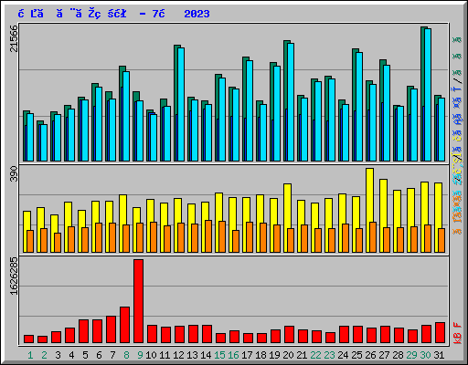 日ごとの状況 - 7月 2023