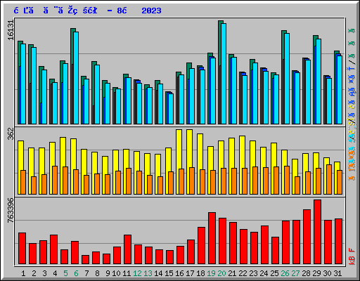 日ごとの状況 - 8月 2023