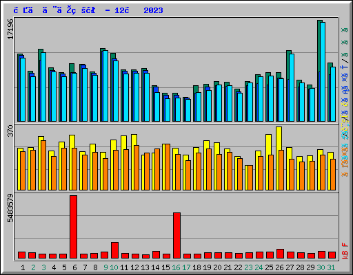 日ごとの状況 - 12月 2023