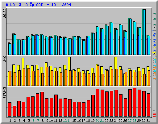 日ごとの状況 - 1月 2024