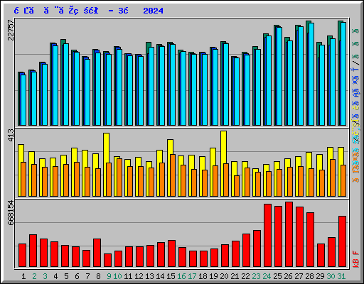 日ごとの状況 - 3月 2024