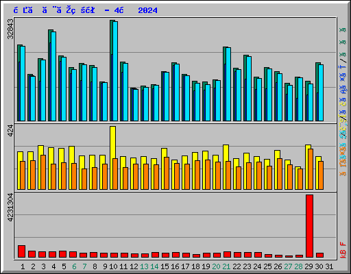 日ごとの状況 - 4月 2024