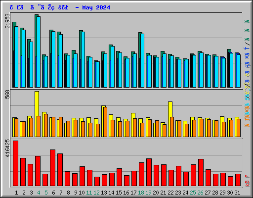 日ごとの状況 - May 2024