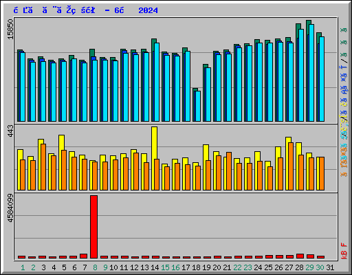 日ごとの状況 - 6月 2024