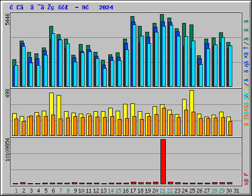 日ごとの状況 - 9月 2024