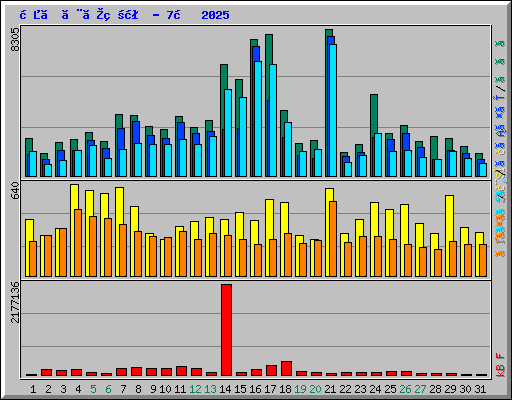 日ごとの状況 - 7月 2025