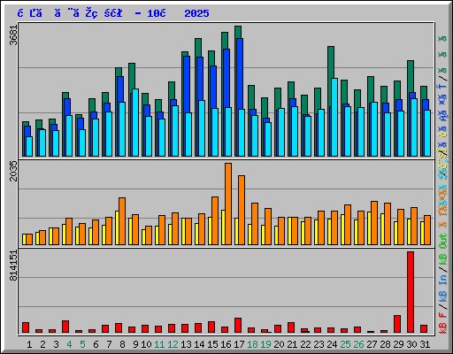 日ごとの状況 - 10月 2025