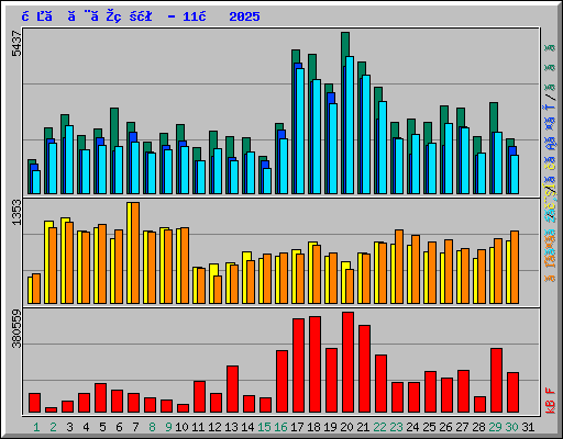 日ごとの状況 - 11月 2025