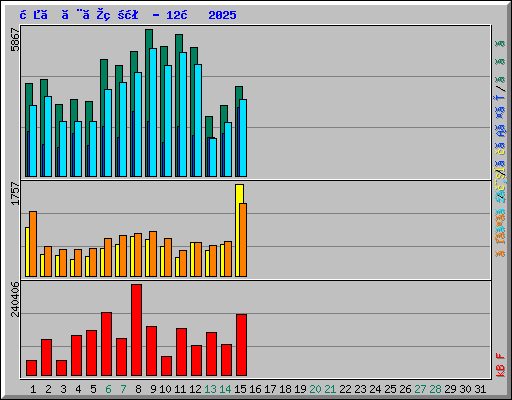 日ごとの状況 - 12月 2025