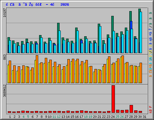 日ごとの状況 - 4月 2026