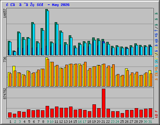 日ごとの状況 - May 2026
