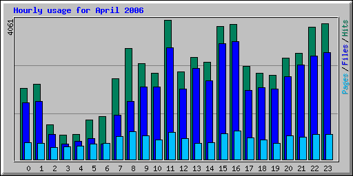 Hourly usage for April 2006