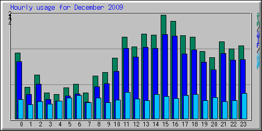 Hourly usage for December 2009