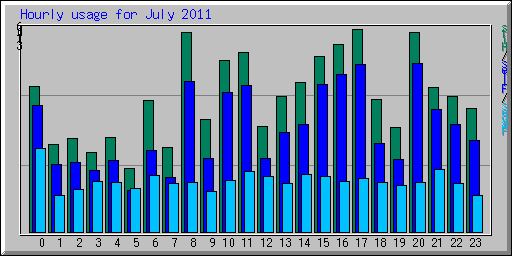 Hourly usage for July 2011