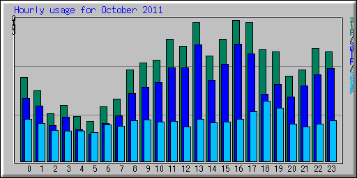 Hourly usage for October 2011
