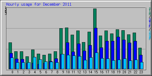Hourly usage for December 2011