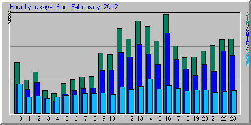 Hourly usage for February 2012