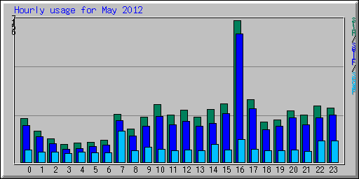 Hourly usage for May 2012