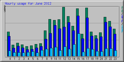Hourly usage for June 2012