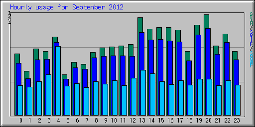 Hourly usage for September 2012