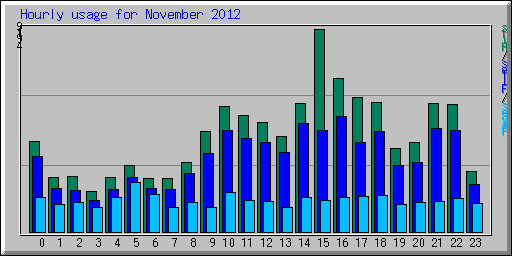 Hourly usage for November 2012