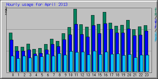 Hourly usage for April 2013