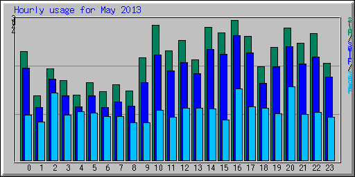 Hourly usage for May 2013