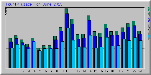Hourly usage for June 2013