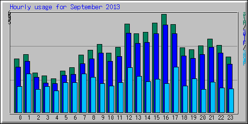 Hourly usage for September 2013