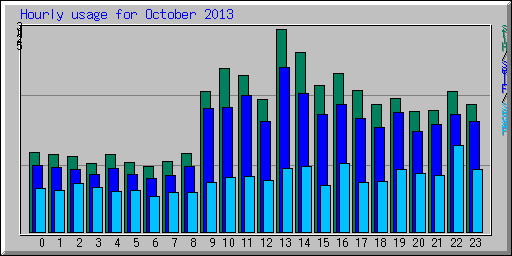 Hourly usage for October 2013