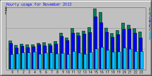 Hourly usage for November 2013