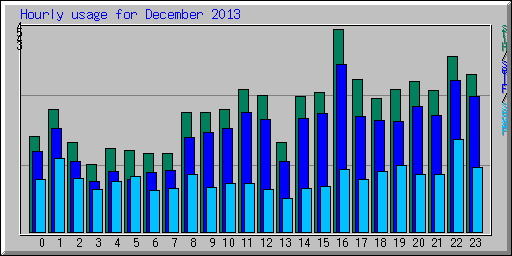 Hourly usage for December 2013