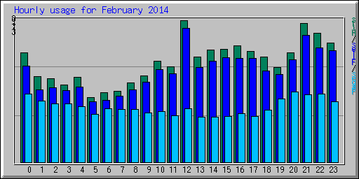 Hourly usage for February 2014