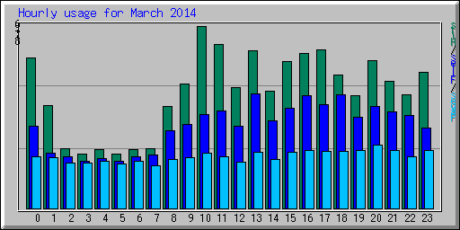 Hourly usage for March 2014