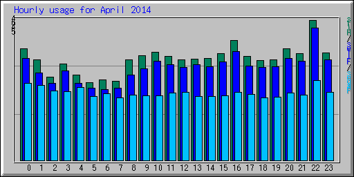 Hourly usage for April 2014