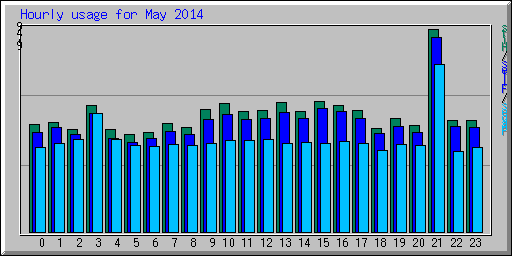 Hourly usage for May 2014