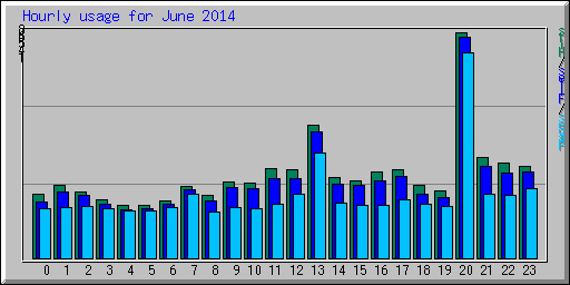 Hourly usage for June 2014