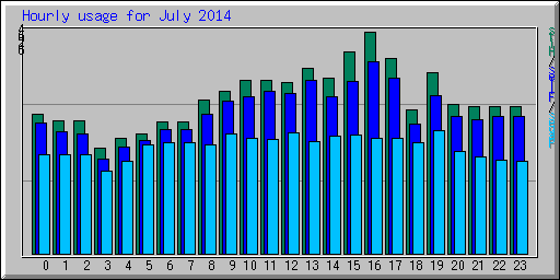 Hourly usage for July 2014