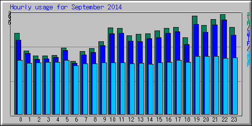 Hourly usage for September 2014