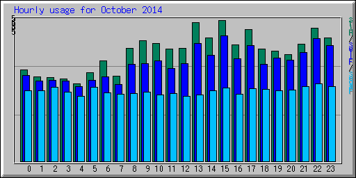 Hourly usage for October 2014