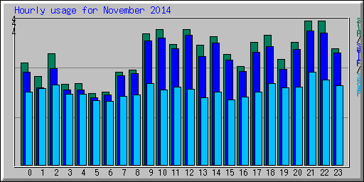 Hourly usage for November 2014
