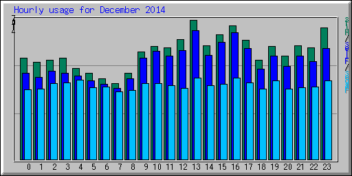 Hourly usage for December 2014
