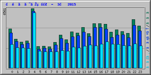 時間ごとの状況 -  3月 2015