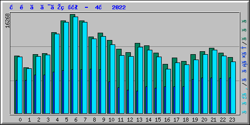 時間ごとの状況 -  4月 2022