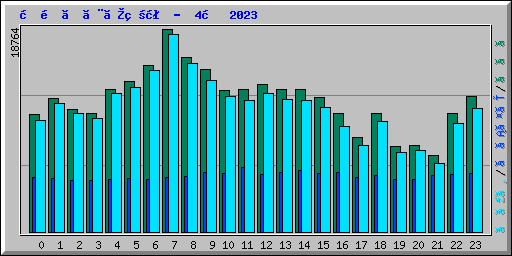 時間ごとの状況 -  4月 2023