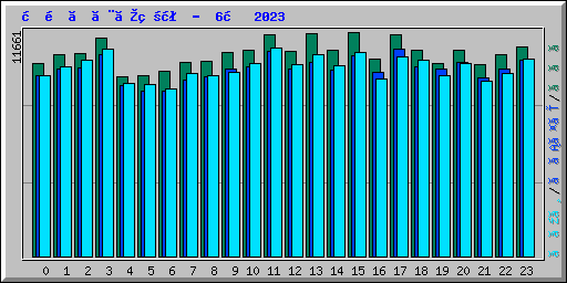 時間ごとの状況 -  6月 2023