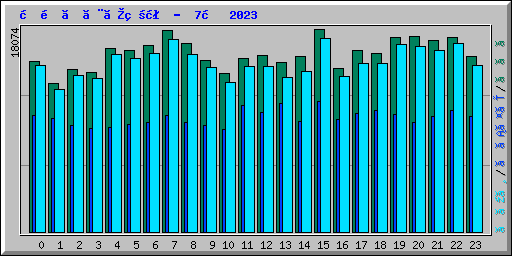 時間ごとの状況 -  7月 2023