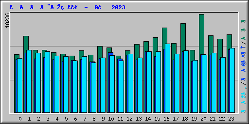 時間ごとの状況 -  9月 2023