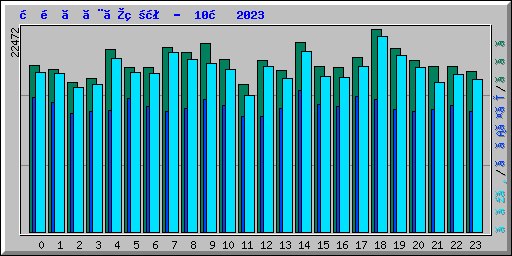 時間ごとの状況 -  10月 2023